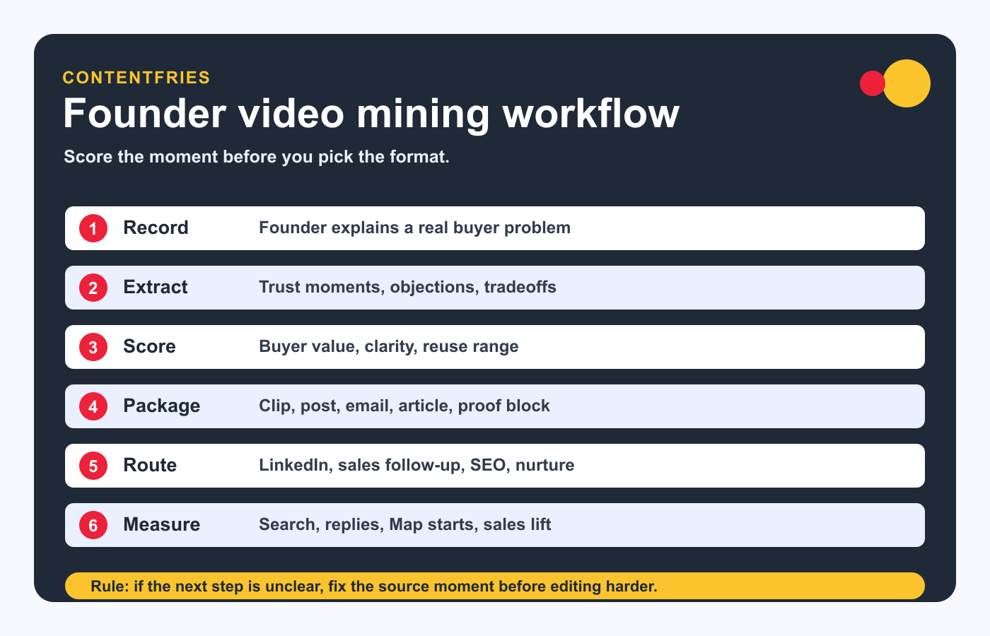 Workflow for turning one founder recording into source moments, scoring, content formats, and next steps.