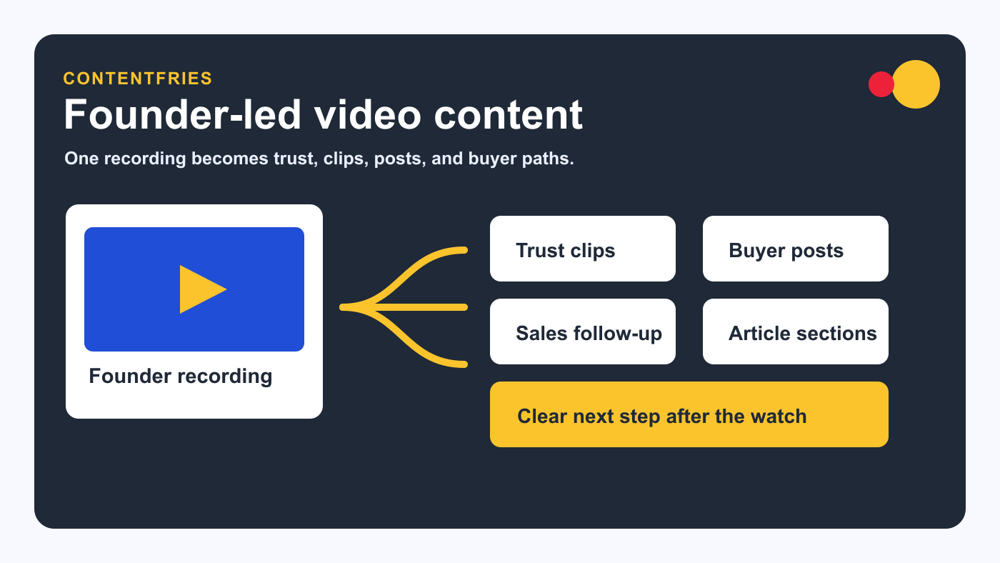 Founder video recording mapped into a trust engine with clips, posts, sales assets, and buyer paths.