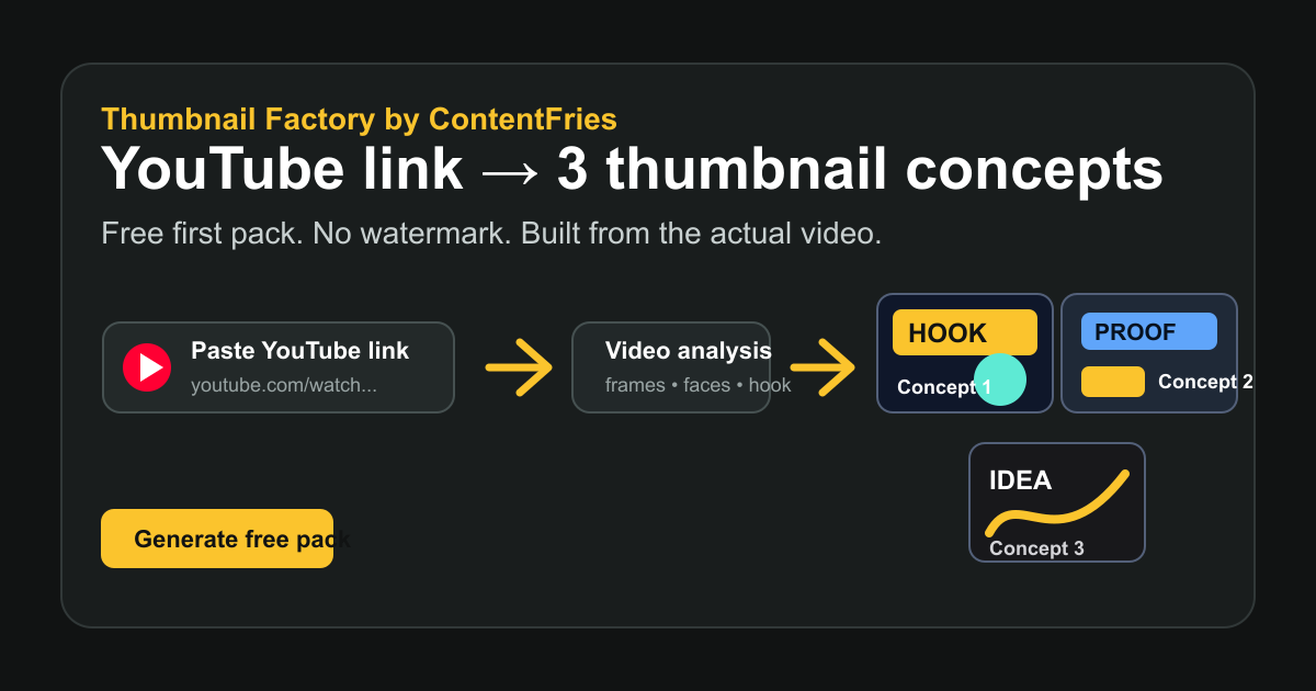 Thumbnail Factory by ContentFries | AI YouTube Thumbnails